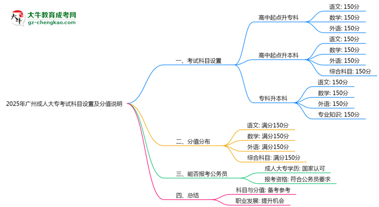 2025年廣州成人大專考試科目設(shè)置及分值說(shuō)明思維導(dǎo)圖