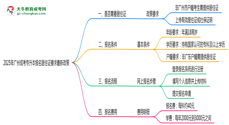 2025年廣州成考專升本報名居住證要求最新政策思維導圖