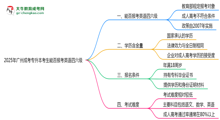 2025年廣州成考專升本考生能否報考英語四六級思維導(dǎo)圖