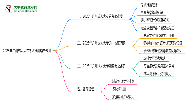2025年廣州成人大專考試難度趨勢預測報告思維導圖