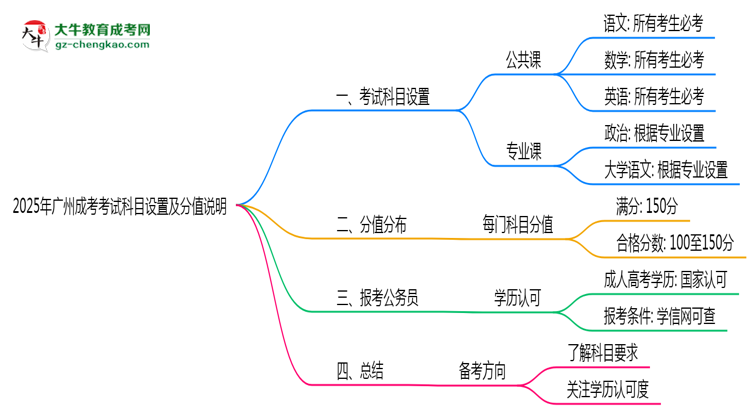 【詳解】2025年廣州成考考試科目設(shè)置及分值說明