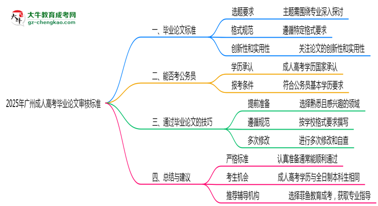 2025年廣州成人高考畢業(yè)論文審核標(biāo)準(zhǔn)說(shuō)明思維導(dǎo)圖