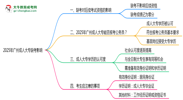 2025年廣州成人大專(zhuān)缺考是否影響后續(xù)報(bào)考思維導(dǎo)圖