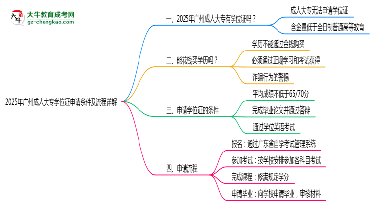 2025年廣州成人大專學位證申請條件及流程詳解思維導圖