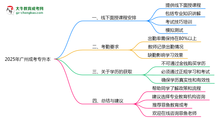 2025年廣州成考專升本面授課程安排及考勤要求說(shuō)明思維導(dǎo)圖