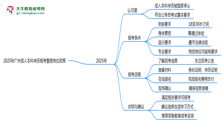 2025年廣州成人本科學(xué)歷報考警察崗位政策思維導(dǎo)圖