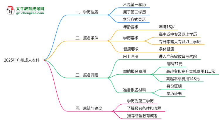 2025年廣州成人本科學(xué)歷性質(zhì)官方權(quán)威認定思維導(dǎo)圖