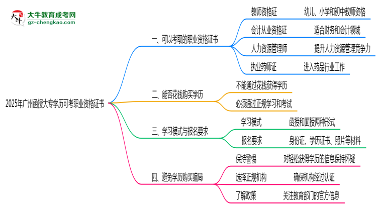 2025年廣州函授大專學歷可考職業(yè)資格證書思維導(dǎo)圖