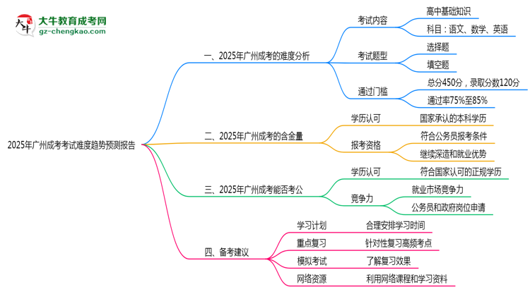 2025年廣州成考考試難度趨勢預(yù)測報告思維導(dǎo)圖