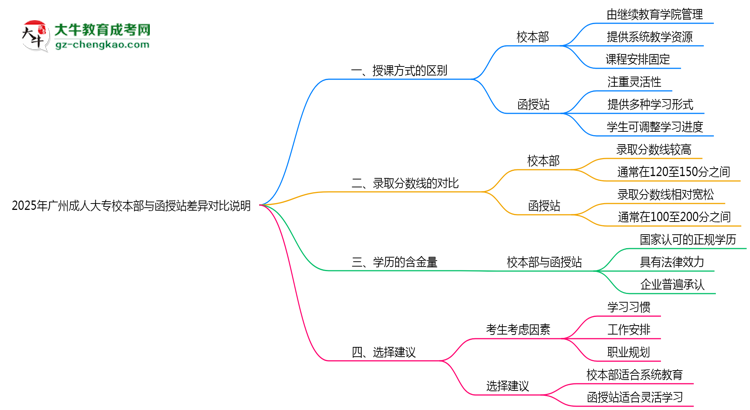 2025年廣州成人大專校本部與函授站差異對(duì)比說明思維導(dǎo)圖