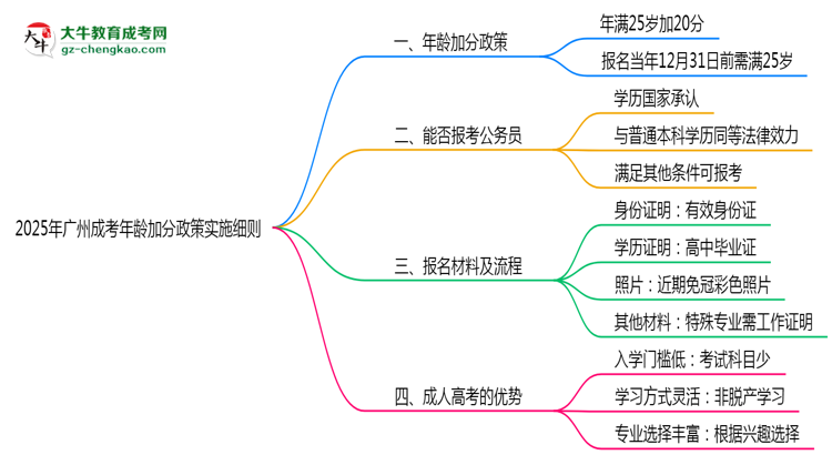 2025年廣州成考年齡加分政策實施細則思維導(dǎo)圖