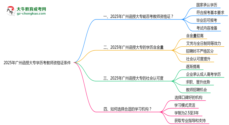 2025年廣州函授大專學歷考教師資格證條件思維導圖