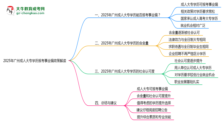 2025年廣州成人大專(zhuān)學(xué)歷報(bào)考事業(yè)編政策解讀思維導(dǎo)圖