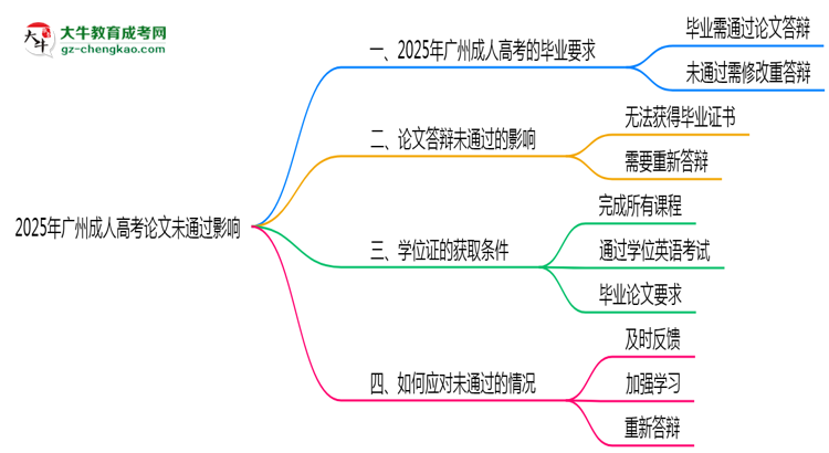 2025年廣州成人高考論文未通過(guò)是否影響畢業(yè)思維導(dǎo)圖