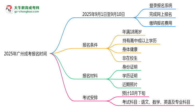2025年廣州成考報名起止時間正式公布思維導(dǎo)圖