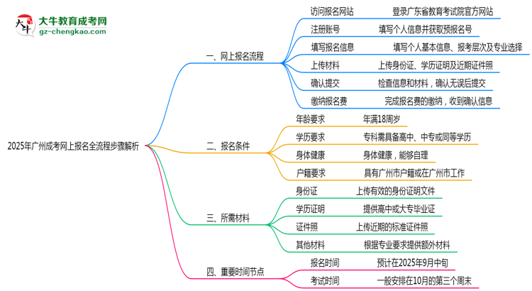 【保姆級】2025年廣州成考網(wǎng)上報名全流程步驟解析