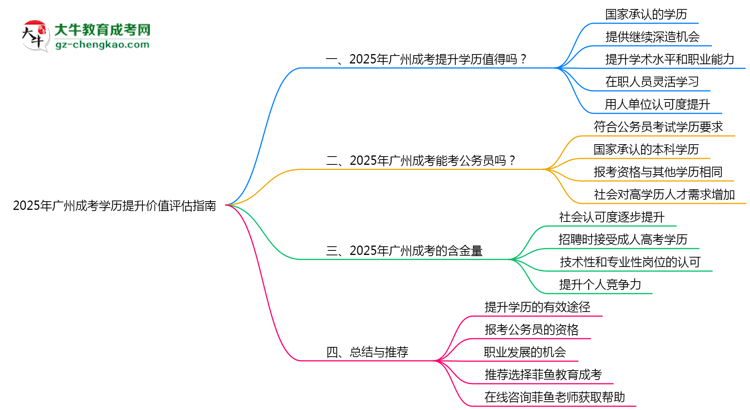 2025年廣州成考學歷提升價值評估指南思維導圖