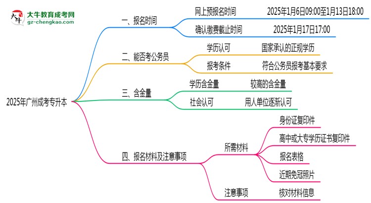 2025年廣州成考專升本報名窗口期設置說明思維導圖