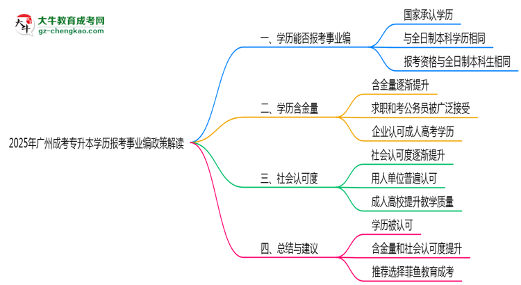 2025年廣州成考專(zhuān)升本學(xué)歷報(bào)考事業(yè)編政策解讀思維導(dǎo)圖
