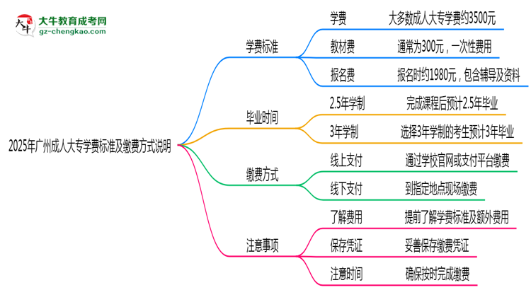 2025年廣州成人大專學(xué)費標(biāo)準及繳費方式說明思維導(dǎo)圖