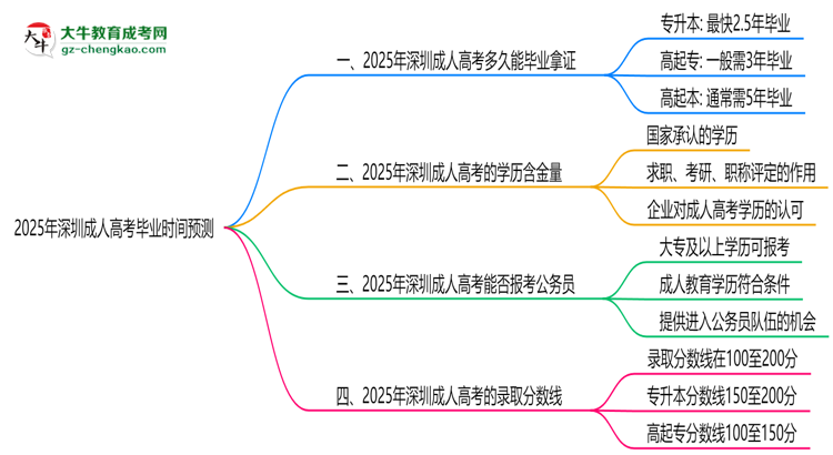 2025年深圳成人高考最快畢業(yè)拿證時間預(yù)測思維導(dǎo)圖