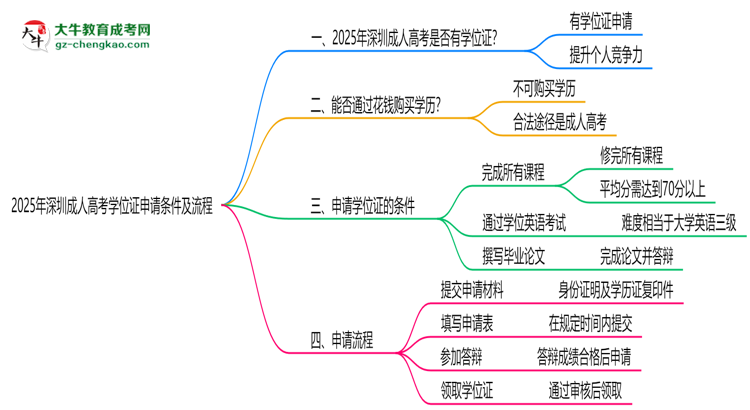 2025年深圳成人高考學(xué)位證申請(qǐng)條件及流程詳解思維導(dǎo)圖