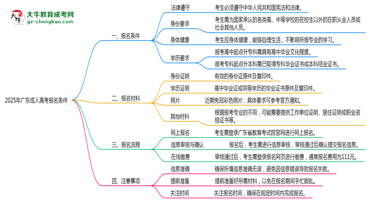 2025年廣東成人高考報(bào)名需滿足哪些基本條件思維導(dǎo)圖
