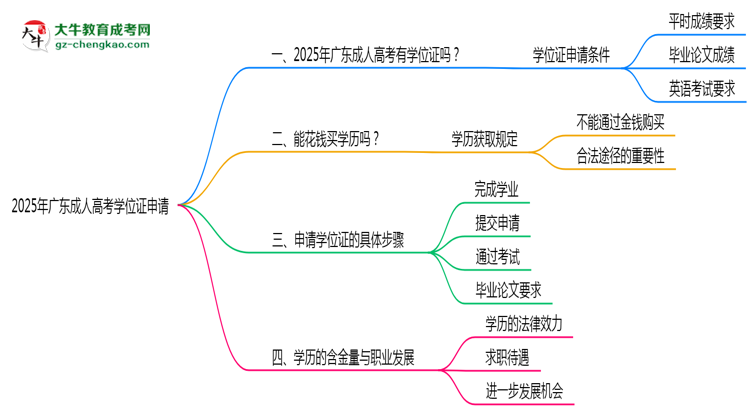 2025年廣東成人高考畢業(yè)生如何申請學(xué)位證資格思維導(dǎo)圖
