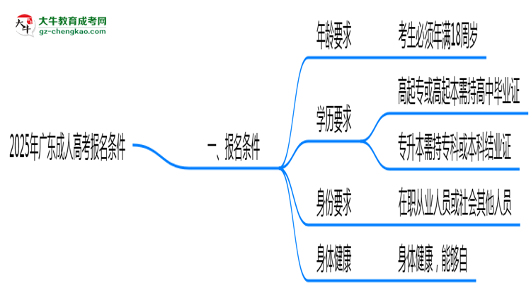 2025年廣東成人高考報名需滿足哪些基本條件思維導(dǎo)圖