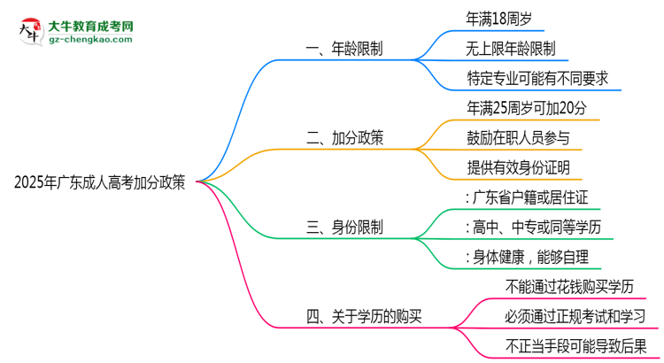 2025年廣東成人高考加分政策年齡和身份限制說明思維導圖