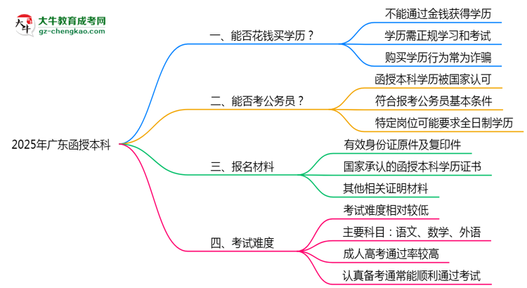 2025年廣東嚴禁函授本科學(xué)歷買賣官方聲明思維導(dǎo)圖