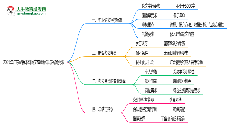2025年廣東函授本科論文查重標(biāo)準與答辯要求思維導(dǎo)圖