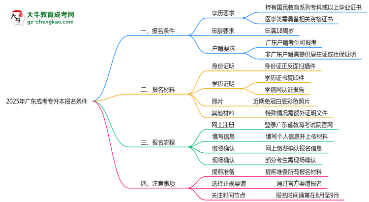 2025年廣東成考專升本報名需滿足哪些基本條件思維導(dǎo)圖