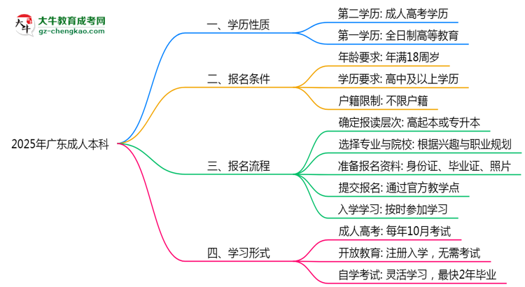 2025年廣東成人本科學歷是否屬第一學歷思維導圖
