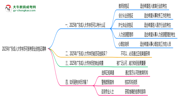 2025年廣東成人大專學歷可報考職業(yè)資格證清單思維導圖