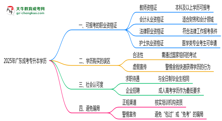 2025年廣東成考專升本學(xué)歷可報(bào)考職業(yè)資格證清單思維導(dǎo)圖