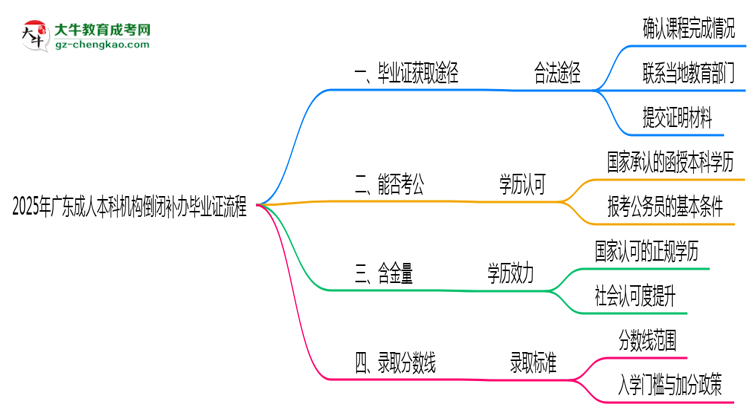 2025年廣東成人本科機構倒閉如何補辦畢業(yè)證流程思維導圖