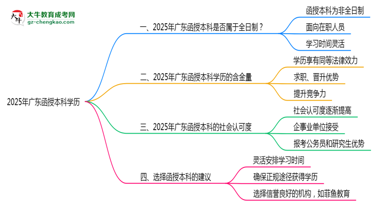 2025年廣東函授本科學歷類型官方權威認定思維導圖