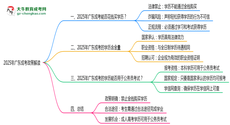 2025年廣東嚴禁成考學歷買賣官方聲明思維導圖