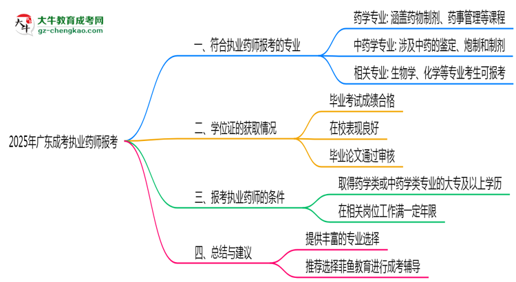 2025年廣東成考哪些專業(yè)符合執(zhí)業(yè)藥師報考思維導圖