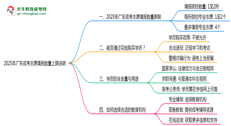 2025年廣東成考志愿填報數(shù)量上限說明思維導圖