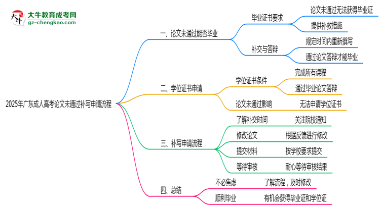 2025年廣東成人高考論文未通過(guò)補(bǔ)寫申請(qǐng)流程思維導(dǎo)圖