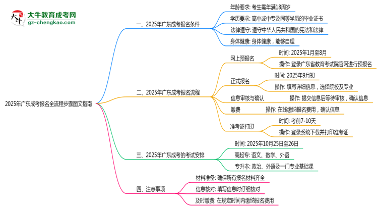 2025年廣東成考報名全流程步驟圖文指南思維導圖