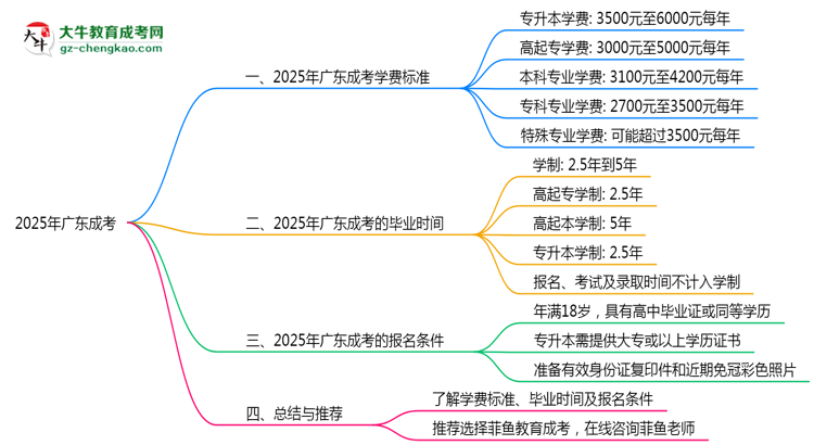 2025年廣東成考各專業(yè)學(xué)費標(biāo)準(zhǔn)最新公示思維導(dǎo)圖