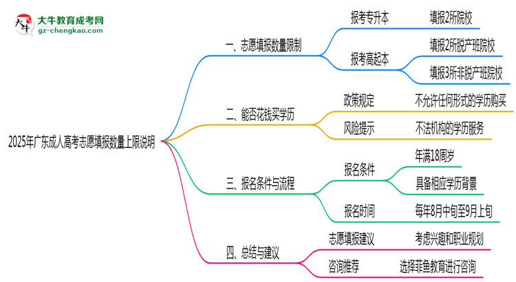 2025年廣東成人高考志愿填報數(shù)量上限說明思維導圖