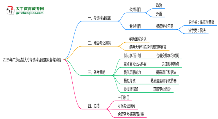 2025年廣東函授大?？荚嚳颇吭O(shè)置及備考策略思維導(dǎo)圖