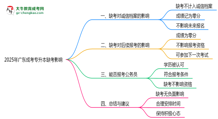 2025年廣東成考專升本缺考是否計(jì)入誠(chéng)信檔案思維導(dǎo)圖