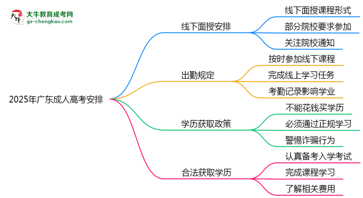 2025年廣東成人高考線(xiàn)下授課安排及出勤規(guī)定說(shuō)明思維導(dǎo)圖