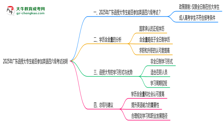 2025年廣東函授大專生能否參加英語四六級考試說明思維導圖
