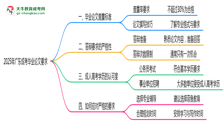 2025年廣東成考論文查重標(biāo)準(zhǔn)與答辯要求